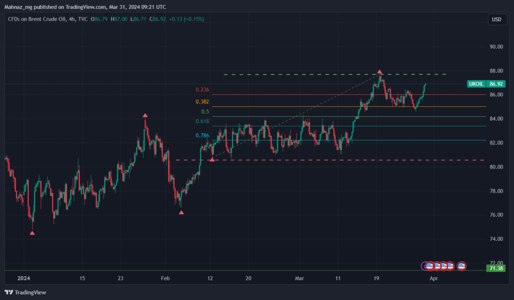 Brent Chart