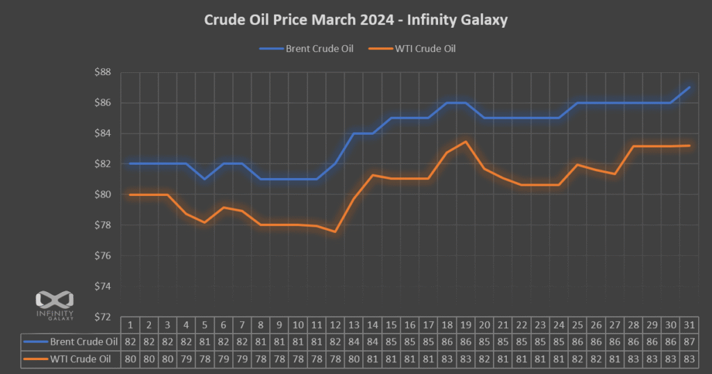Crude Oil Price Chart March 2024