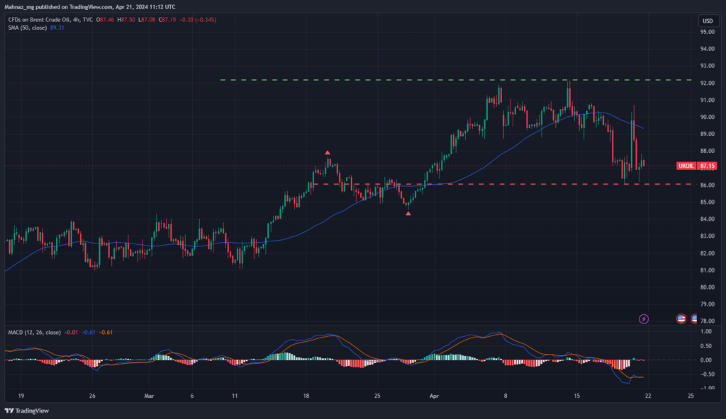 Crud Oil price Chart 29 April
