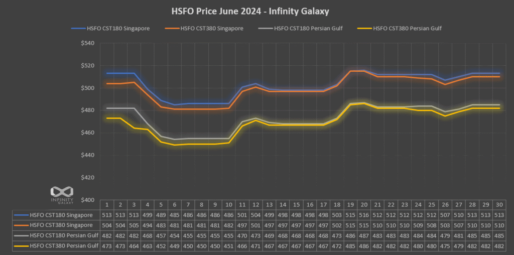 HSFO Price Chart, June 2024