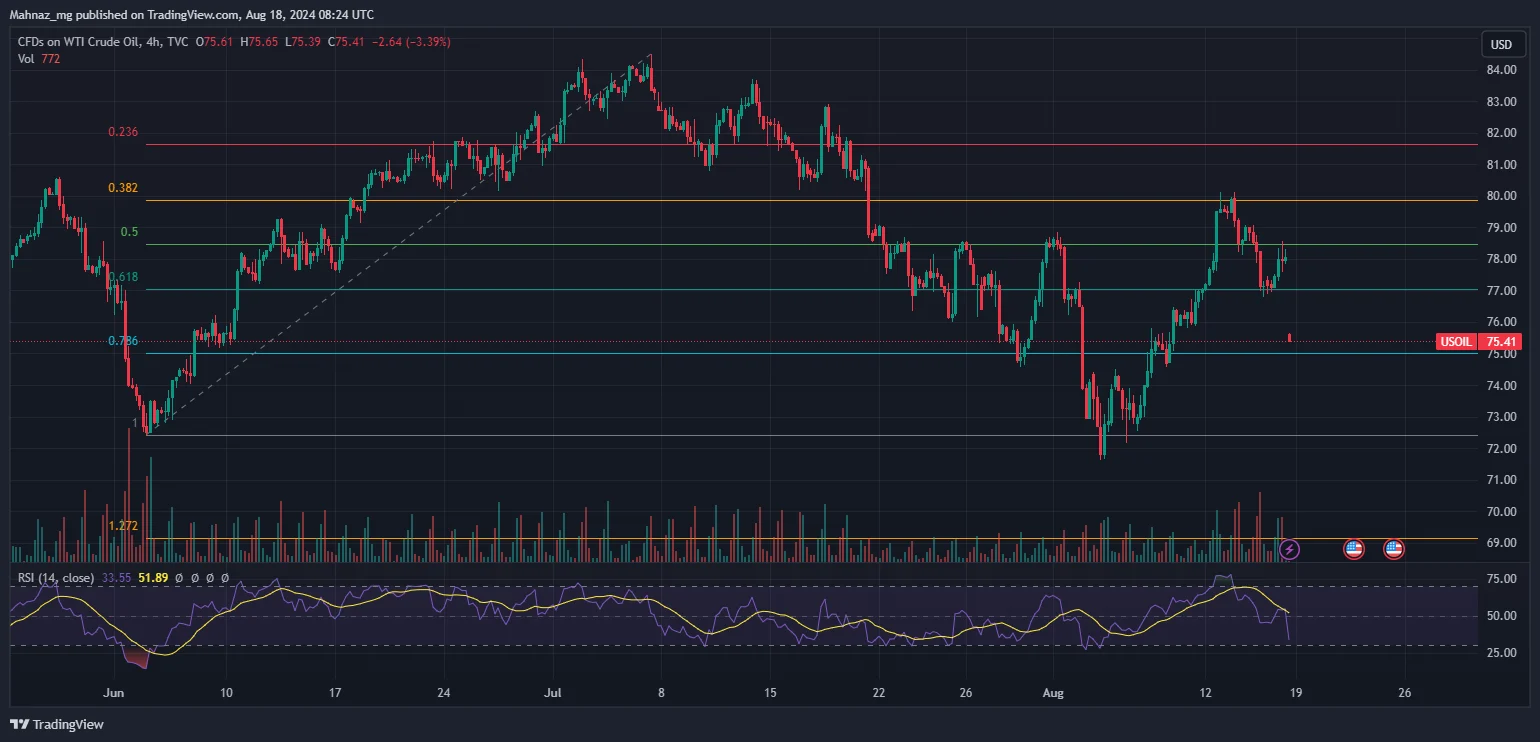 Weekly Oil Report: Escalating Uncertainty in Global Markets