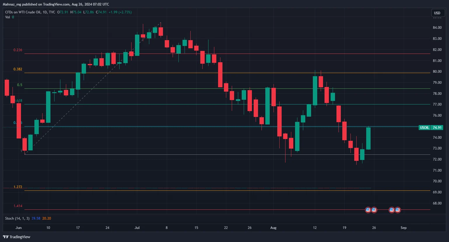 Weekly Oil Report: Jackson Hole 2024 Pulled Oil 2% Higher