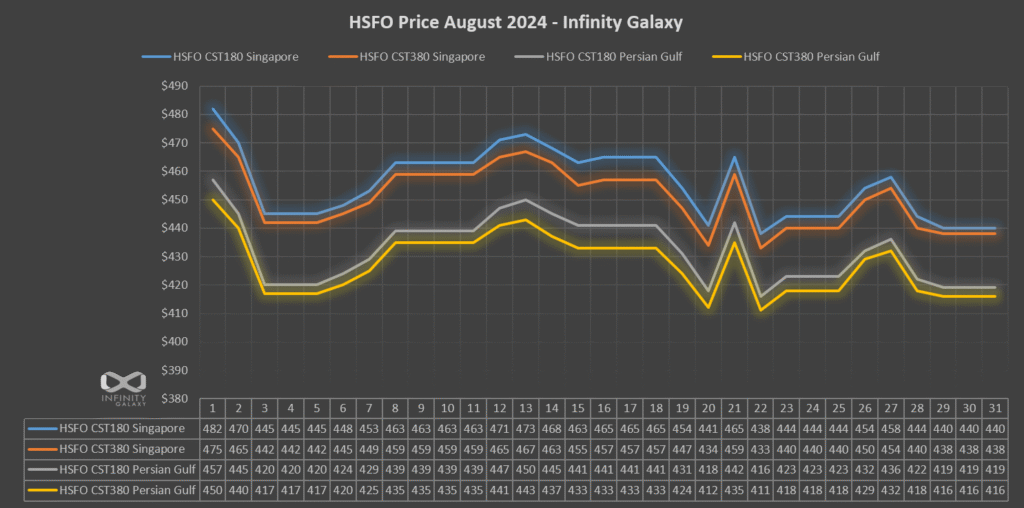 HSFO Price Chart, August 2024