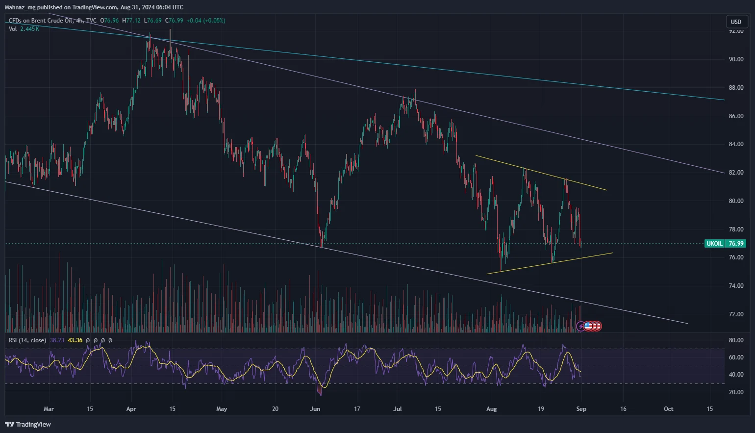 Weekly Oil Report: Recording a Decline For August as Demand Weakens