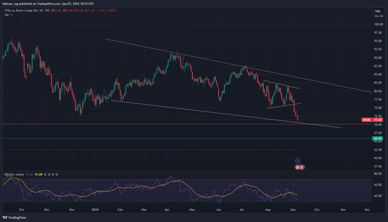 Weekly Oil Report: WTI Fell Below $70 by Bears