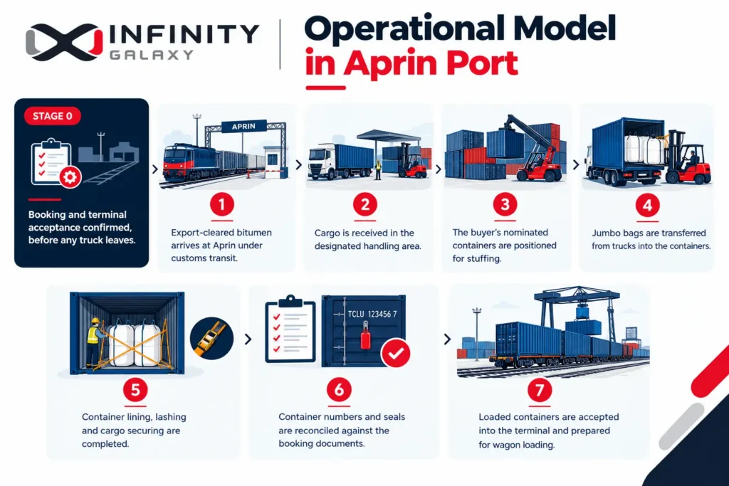 Aprin Port Operational Model