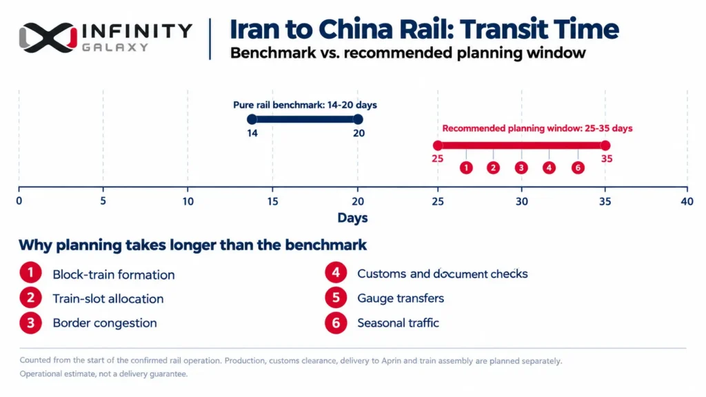 Iran–China Rail Transit Timeline